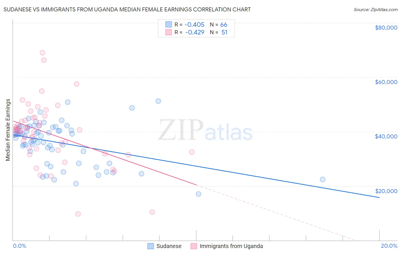 Sudanese vs Immigrants from Uganda Median Female Earnings