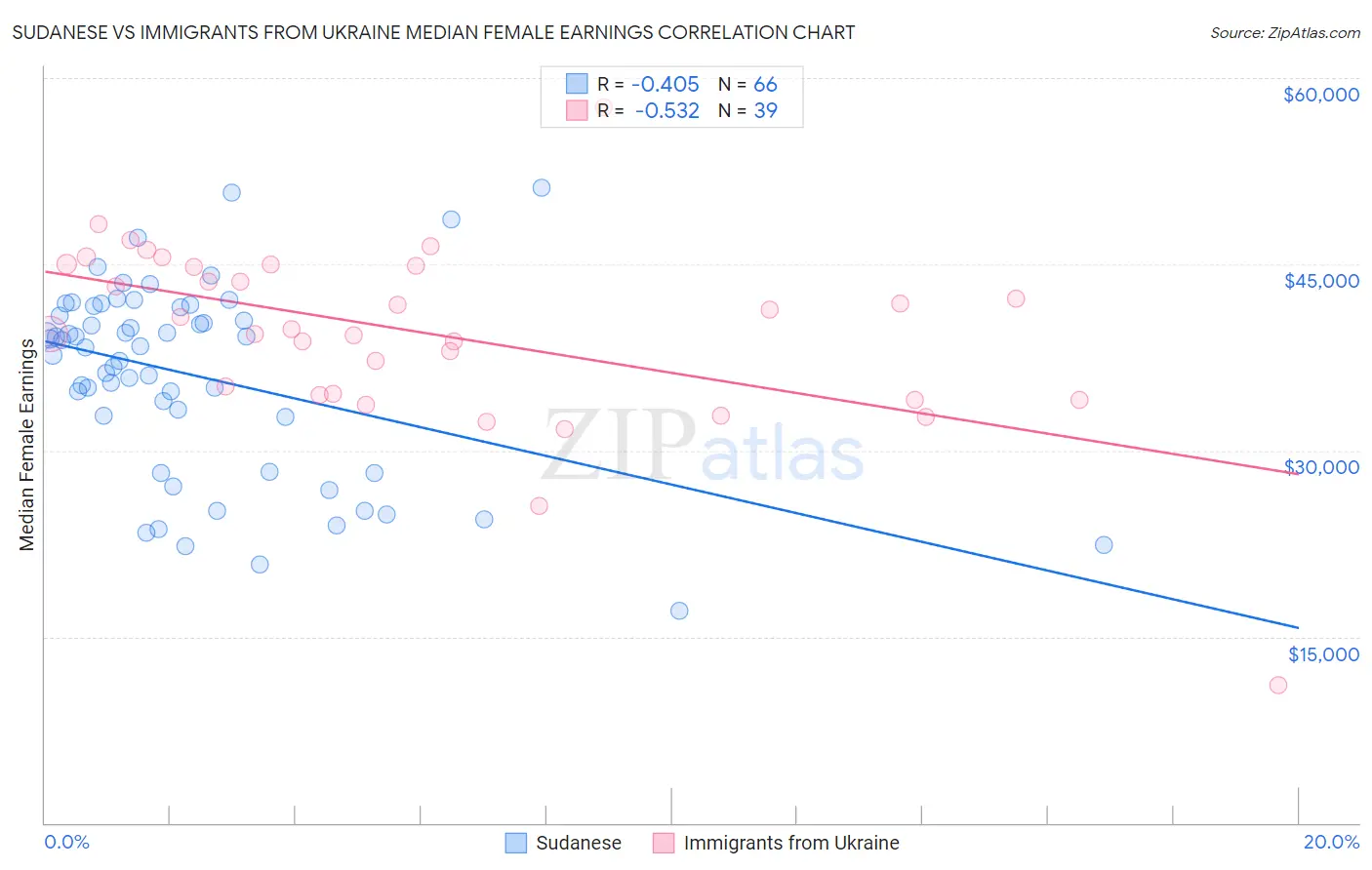 Sudanese vs Immigrants from Ukraine Median Female Earnings