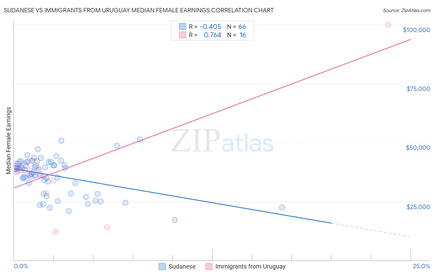 Sudanese vs Immigrants from Uruguay Median Female Earnings