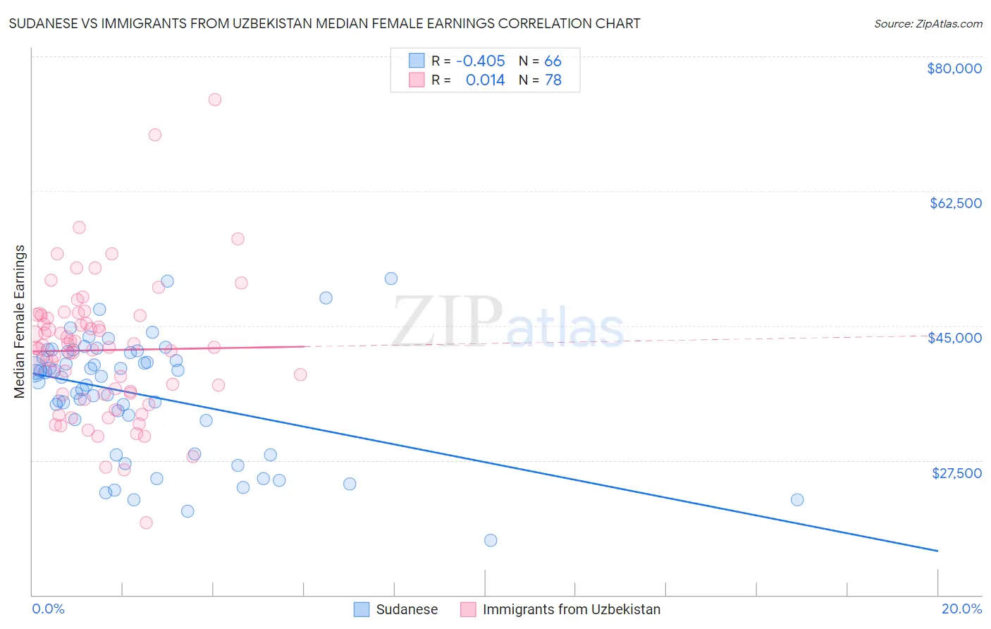 Sudanese vs Immigrants from Uzbekistan Median Female Earnings