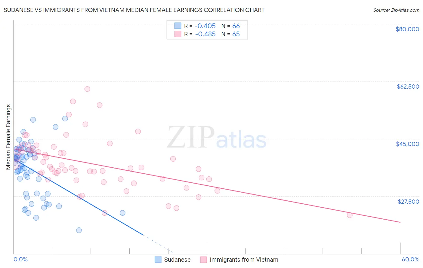 Sudanese vs Immigrants from Vietnam Median Female Earnings