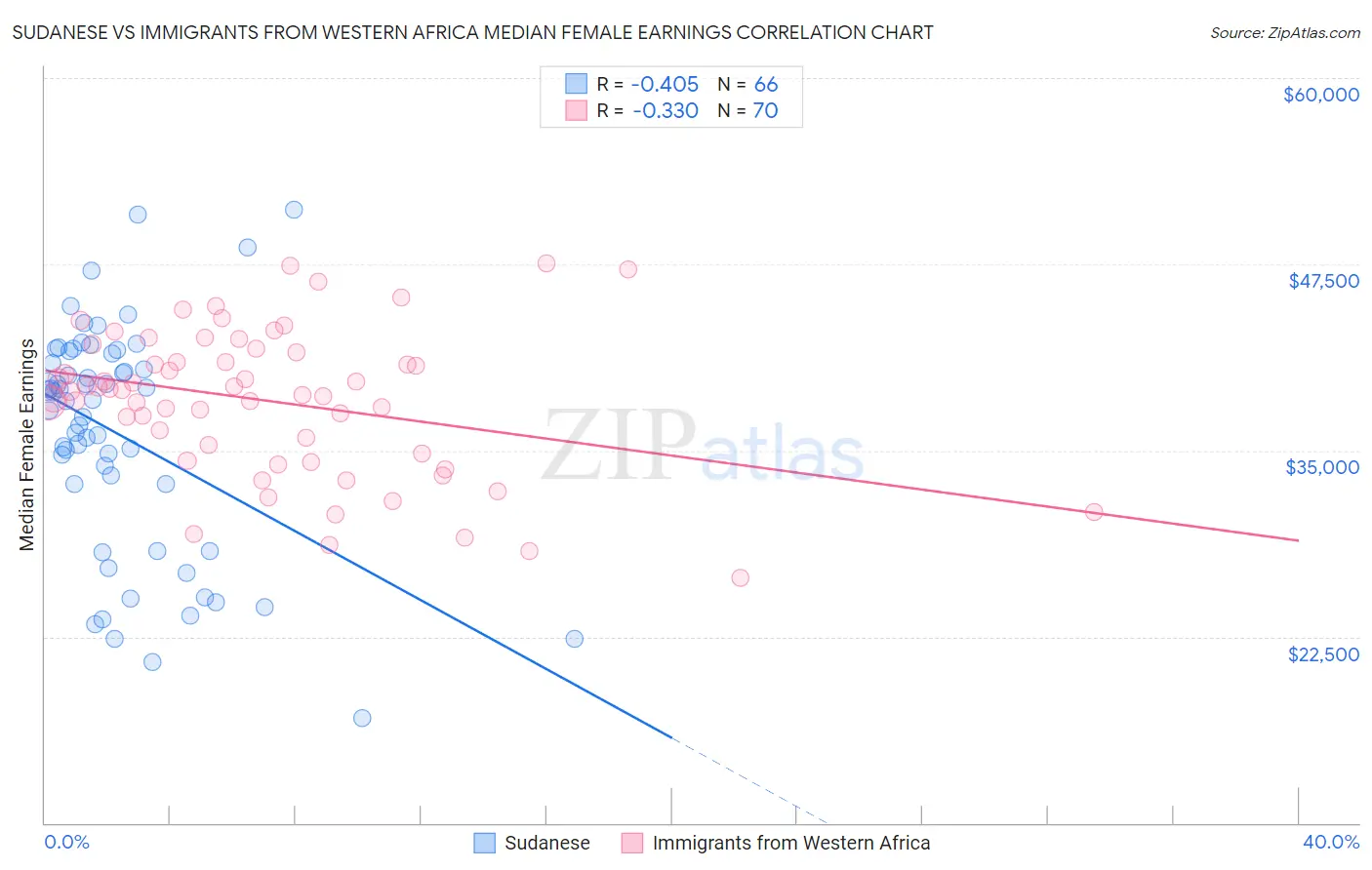 Sudanese vs Immigrants from Western Africa Median Female Earnings