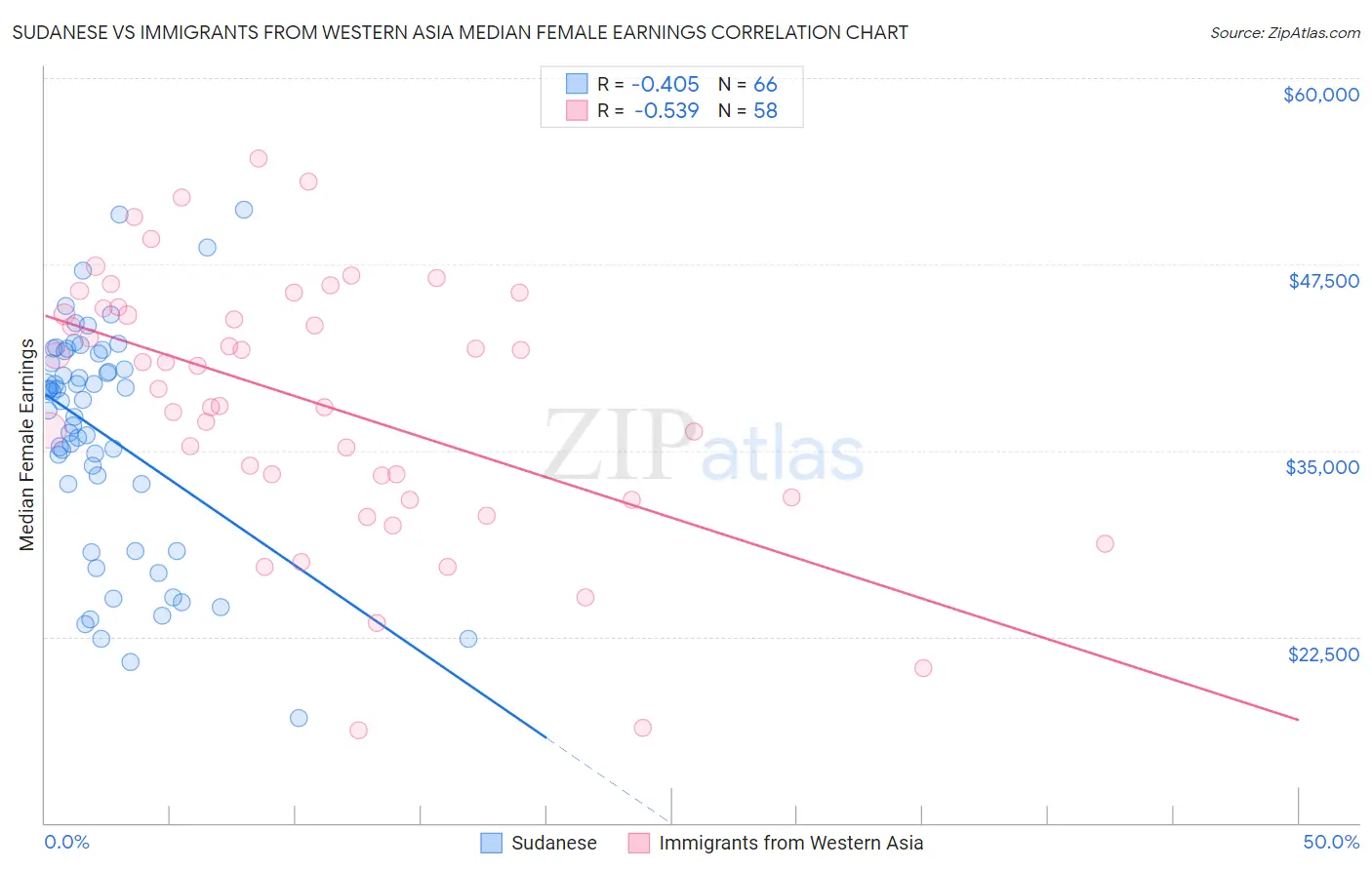 Sudanese vs Immigrants from Western Asia Median Female Earnings