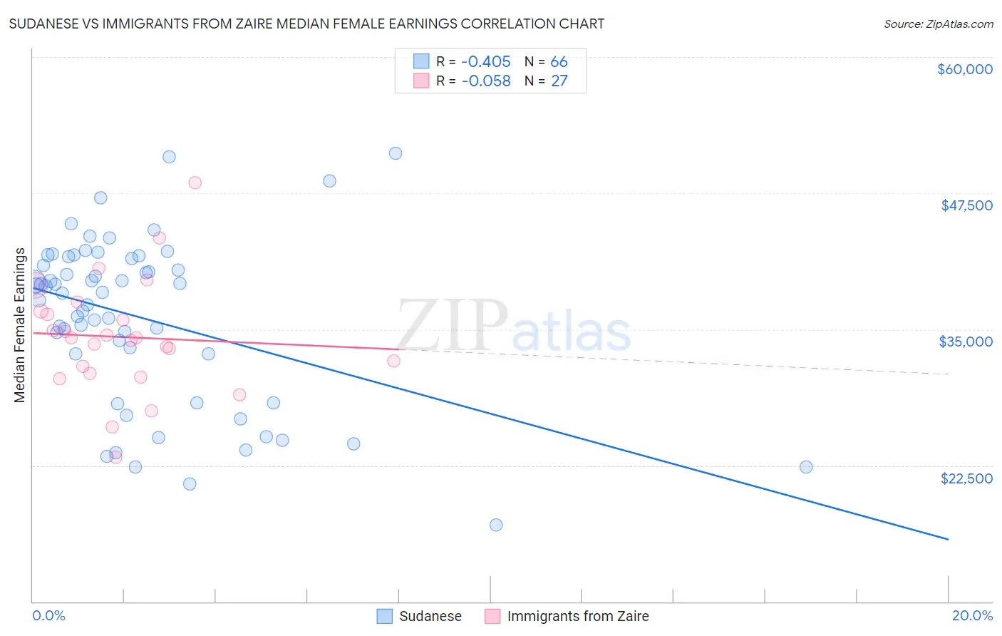 Sudanese vs Immigrants from Zaire Median Female Earnings