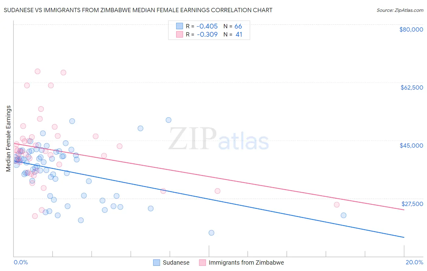 Sudanese vs Immigrants from Zimbabwe Median Female Earnings