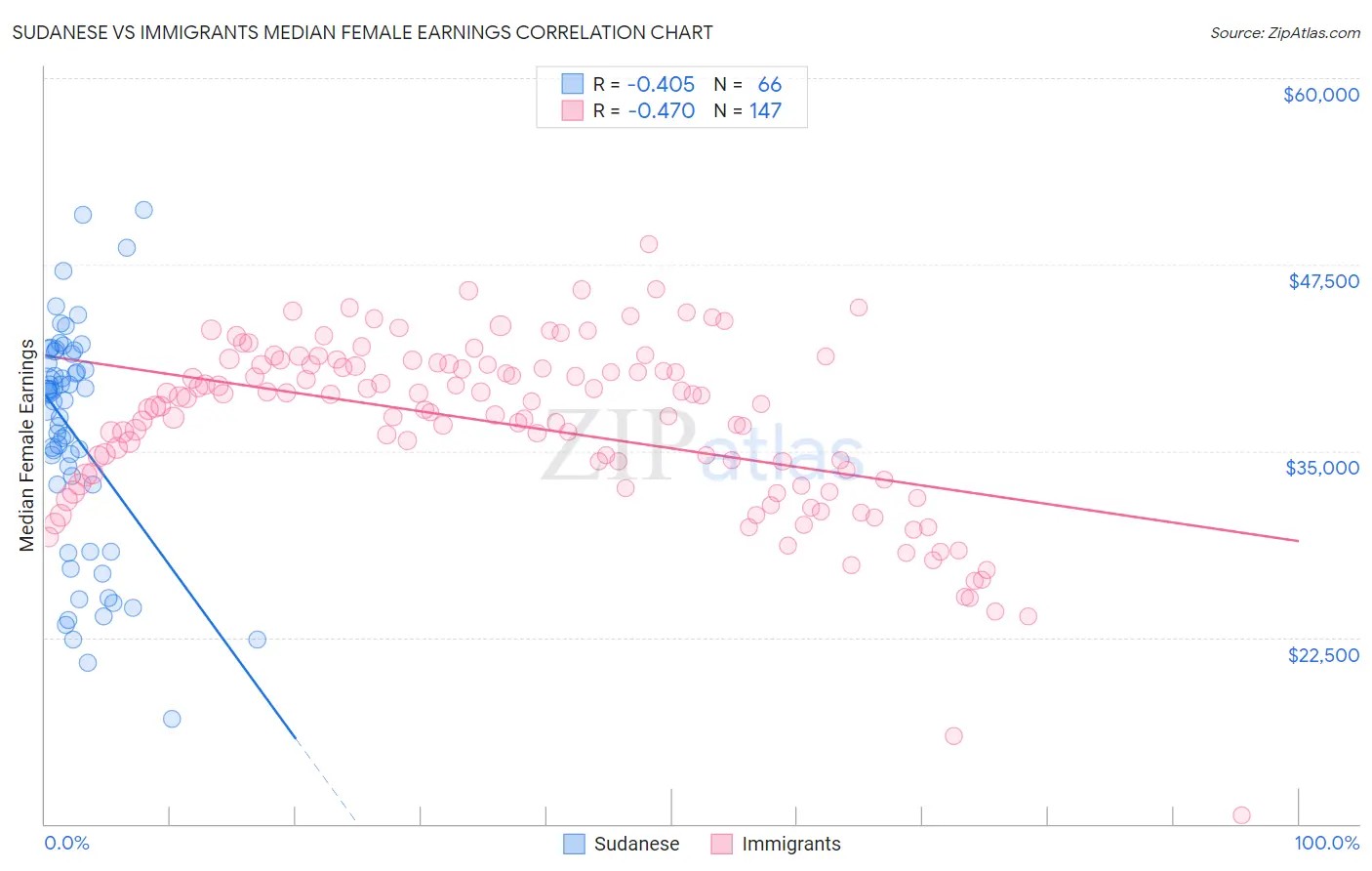 Sudanese vs Immigrants Median Female Earnings