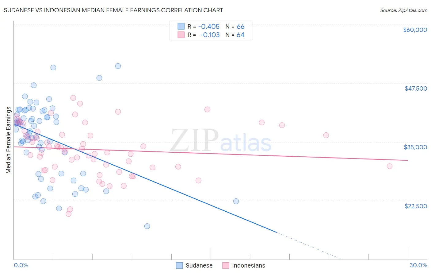 Sudanese vs Indonesian Median Female Earnings