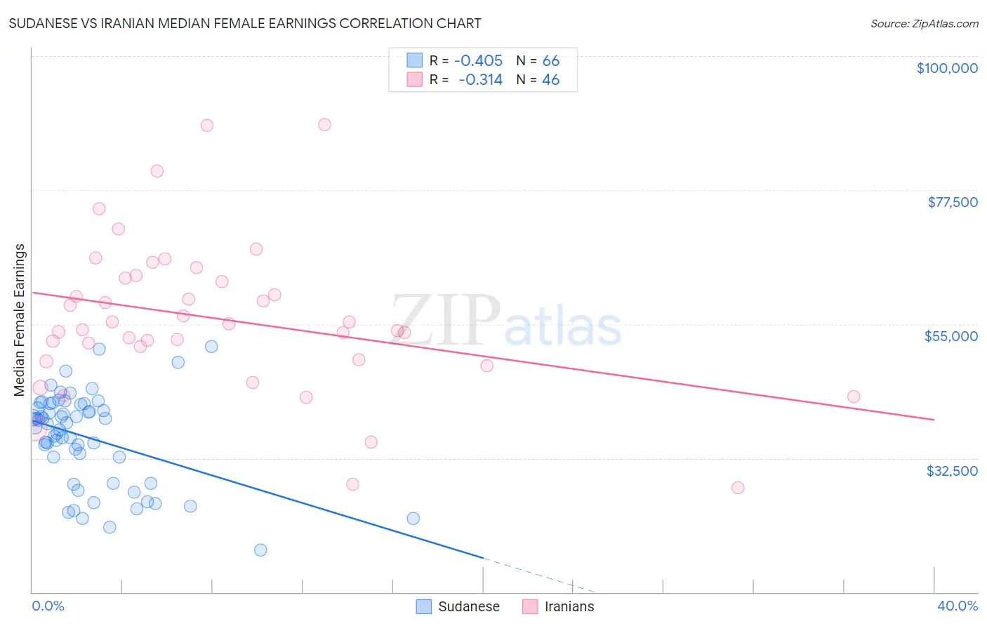 Sudanese vs Iranian Median Female Earnings