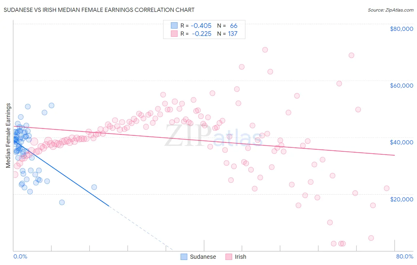 Sudanese vs Irish Median Female Earnings