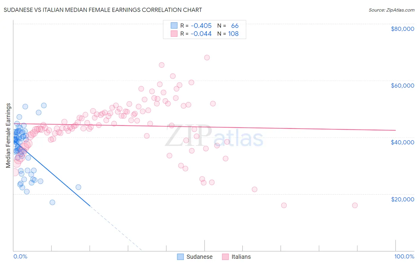 Sudanese vs Italian Median Female Earnings