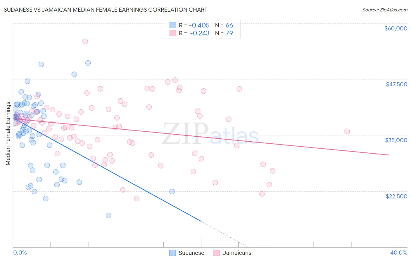 Sudanese vs Jamaican Median Female Earnings