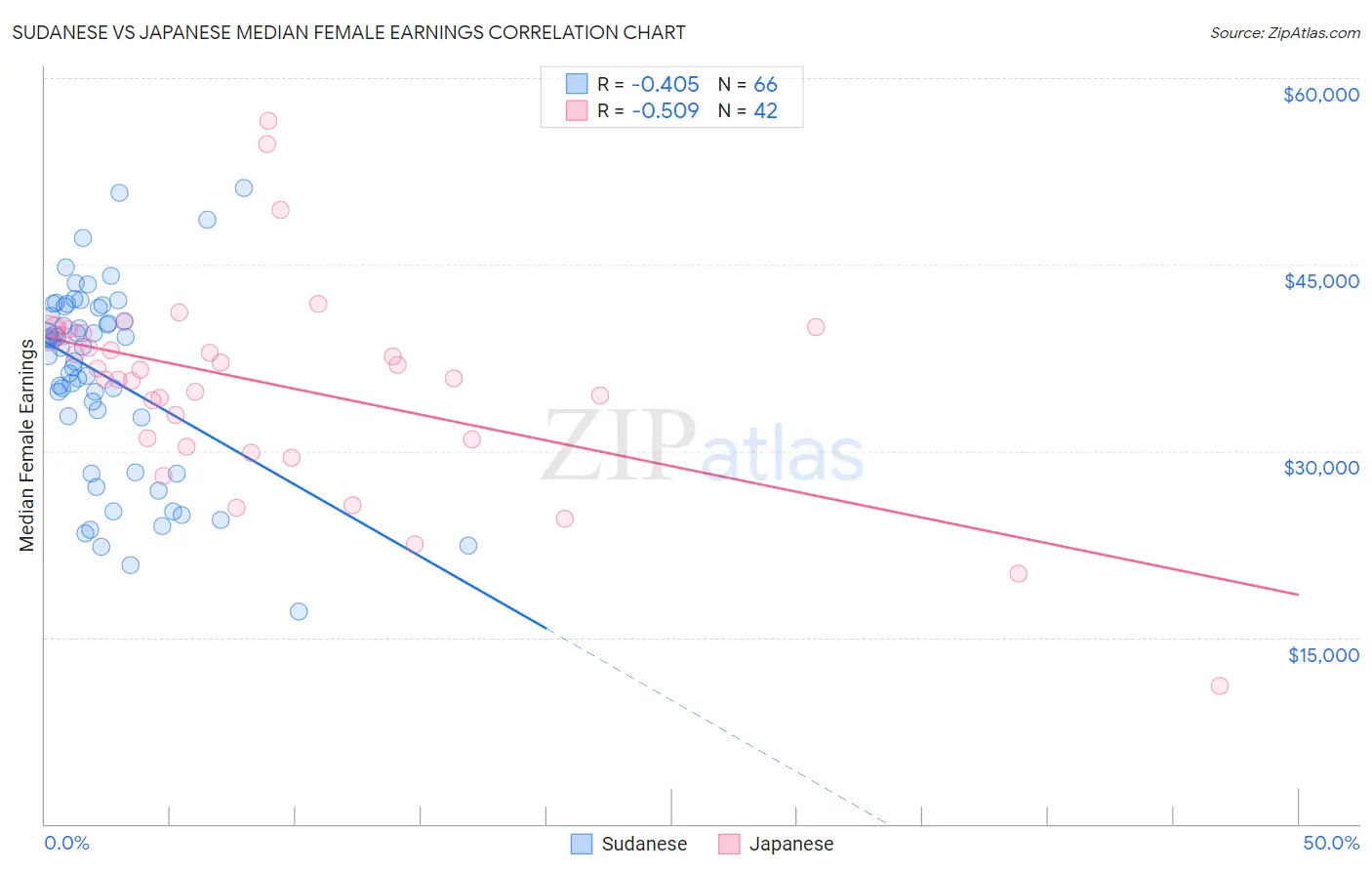 Sudanese vs Japanese Median Female Earnings