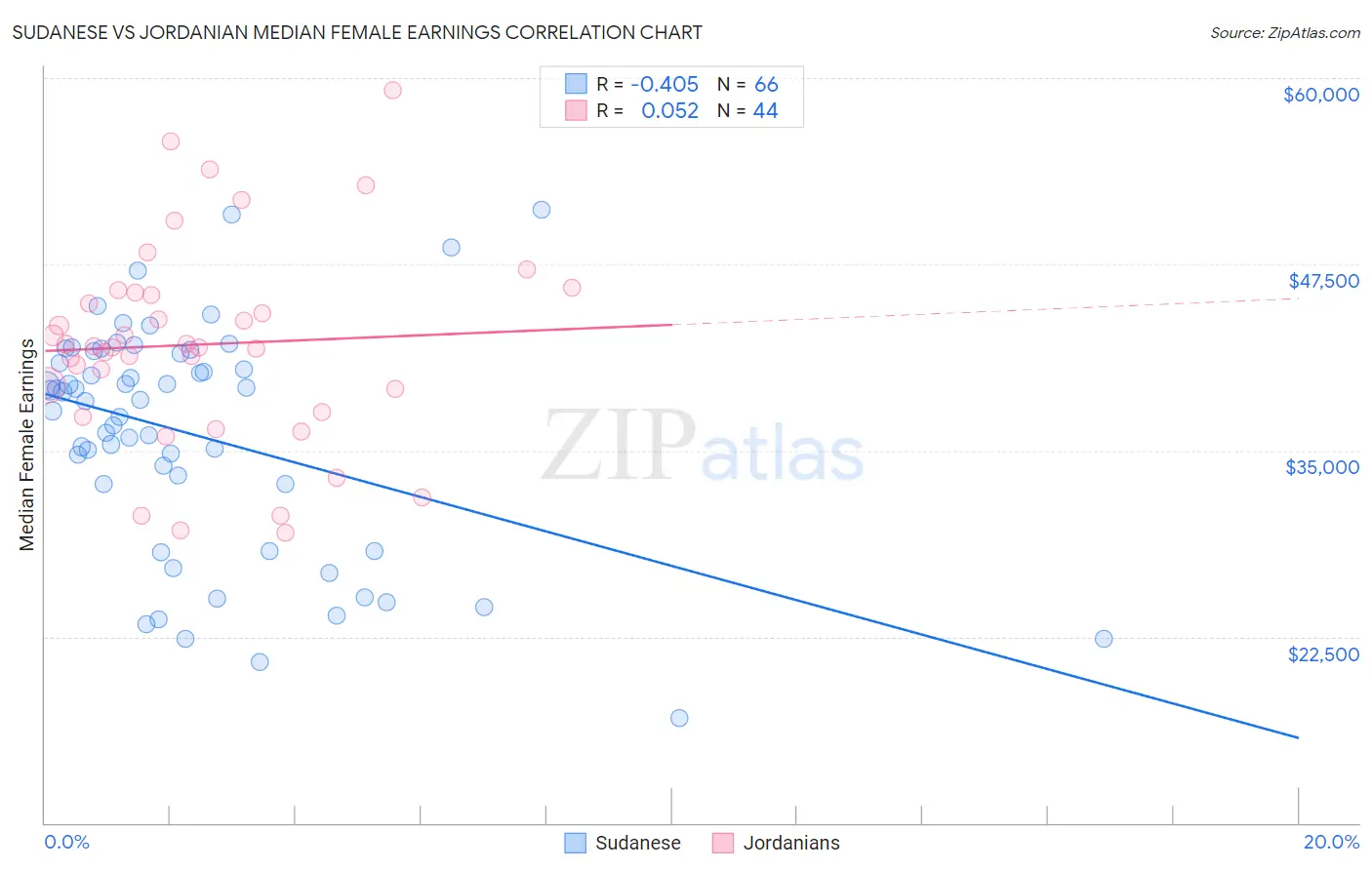 Sudanese vs Jordanian Median Female Earnings