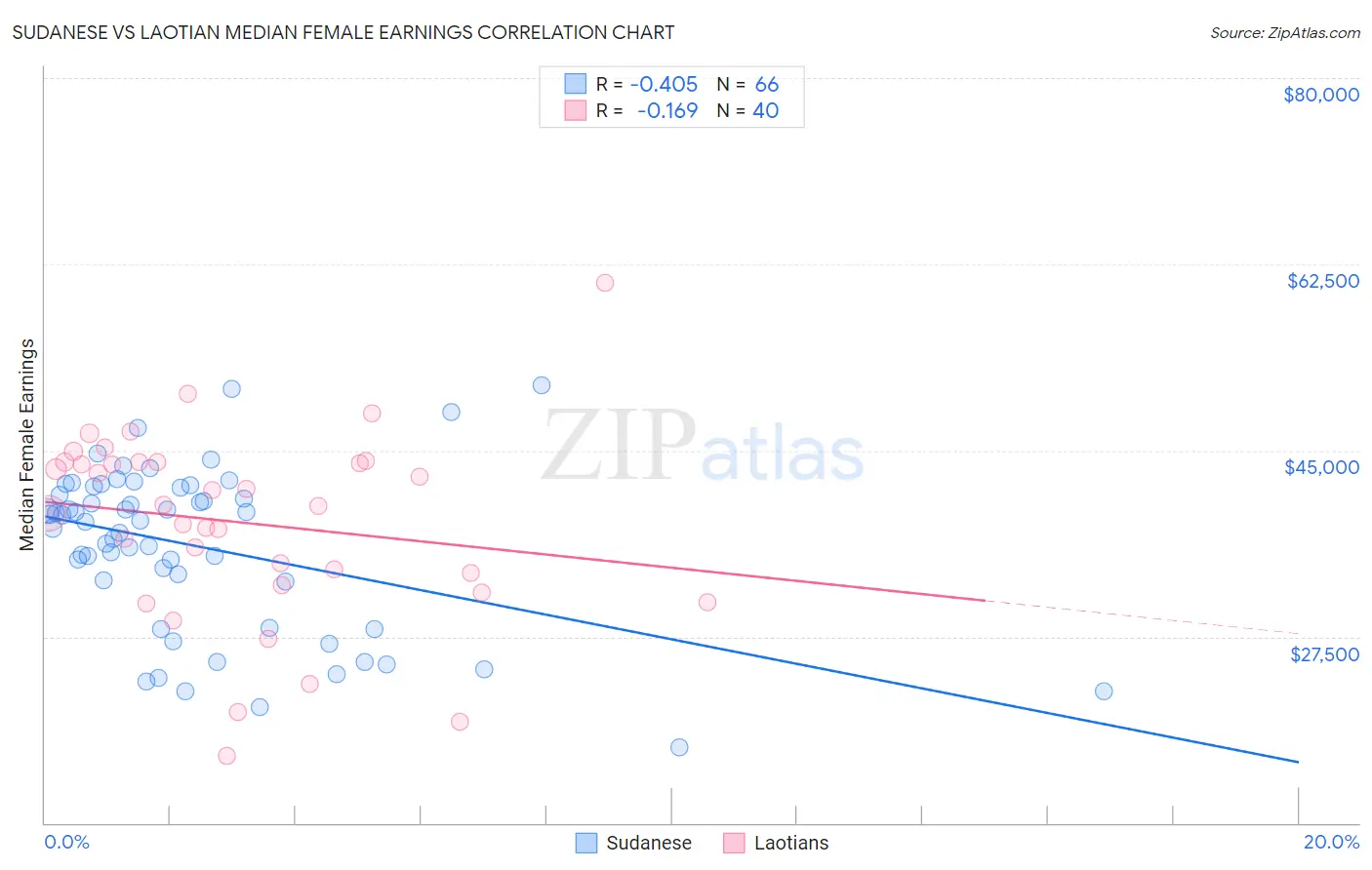 Sudanese vs Laotian Median Female Earnings