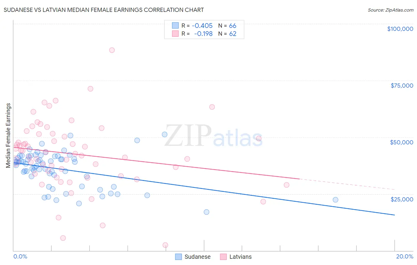 Sudanese vs Latvian Median Female Earnings