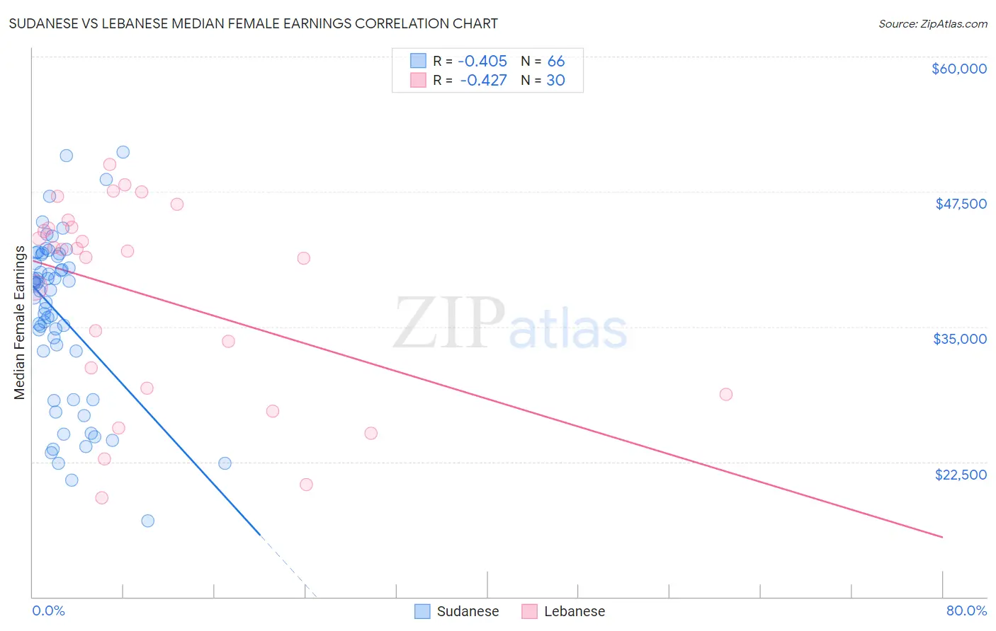 Sudanese vs Lebanese Median Female Earnings