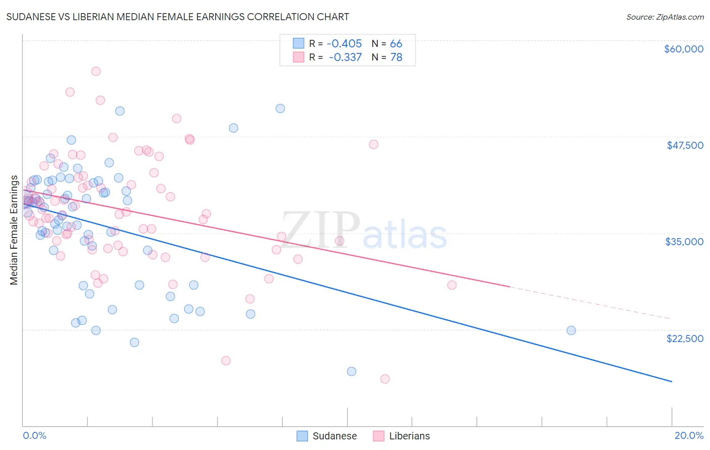 Sudanese vs Liberian Median Female Earnings