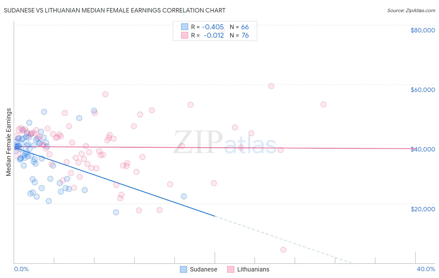 Sudanese vs Lithuanian Median Female Earnings