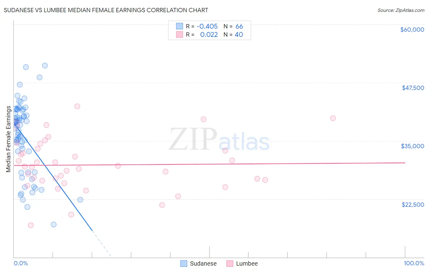 Sudanese vs Lumbee Median Female Earnings