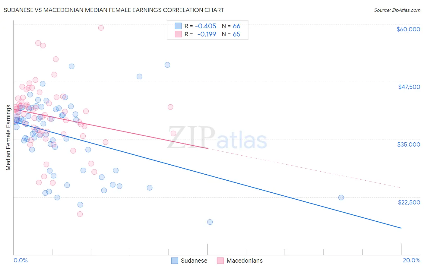 Sudanese vs Macedonian Median Female Earnings