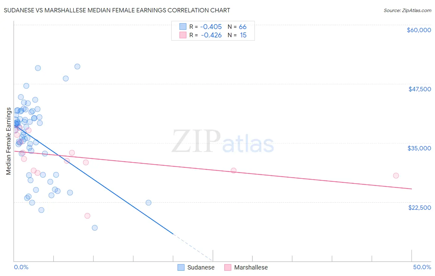 Sudanese vs Marshallese Median Female Earnings