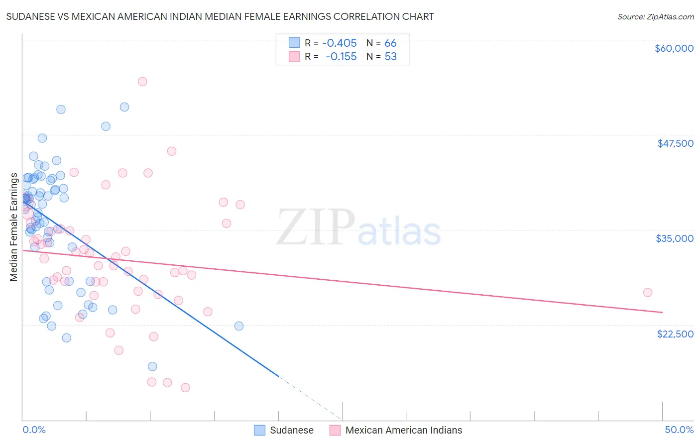 Sudanese vs Mexican American Indian Median Female Earnings