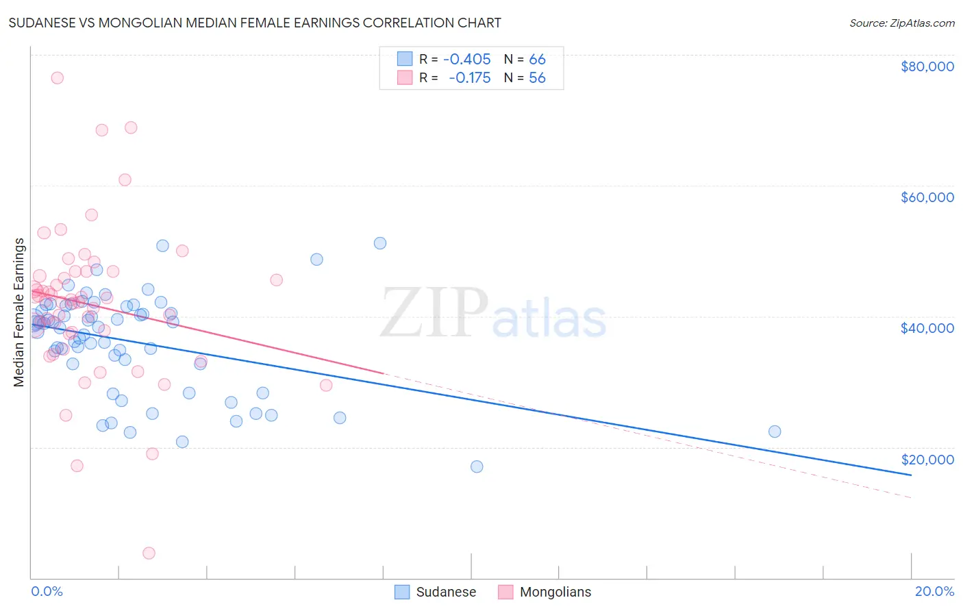 Sudanese vs Mongolian Median Female Earnings