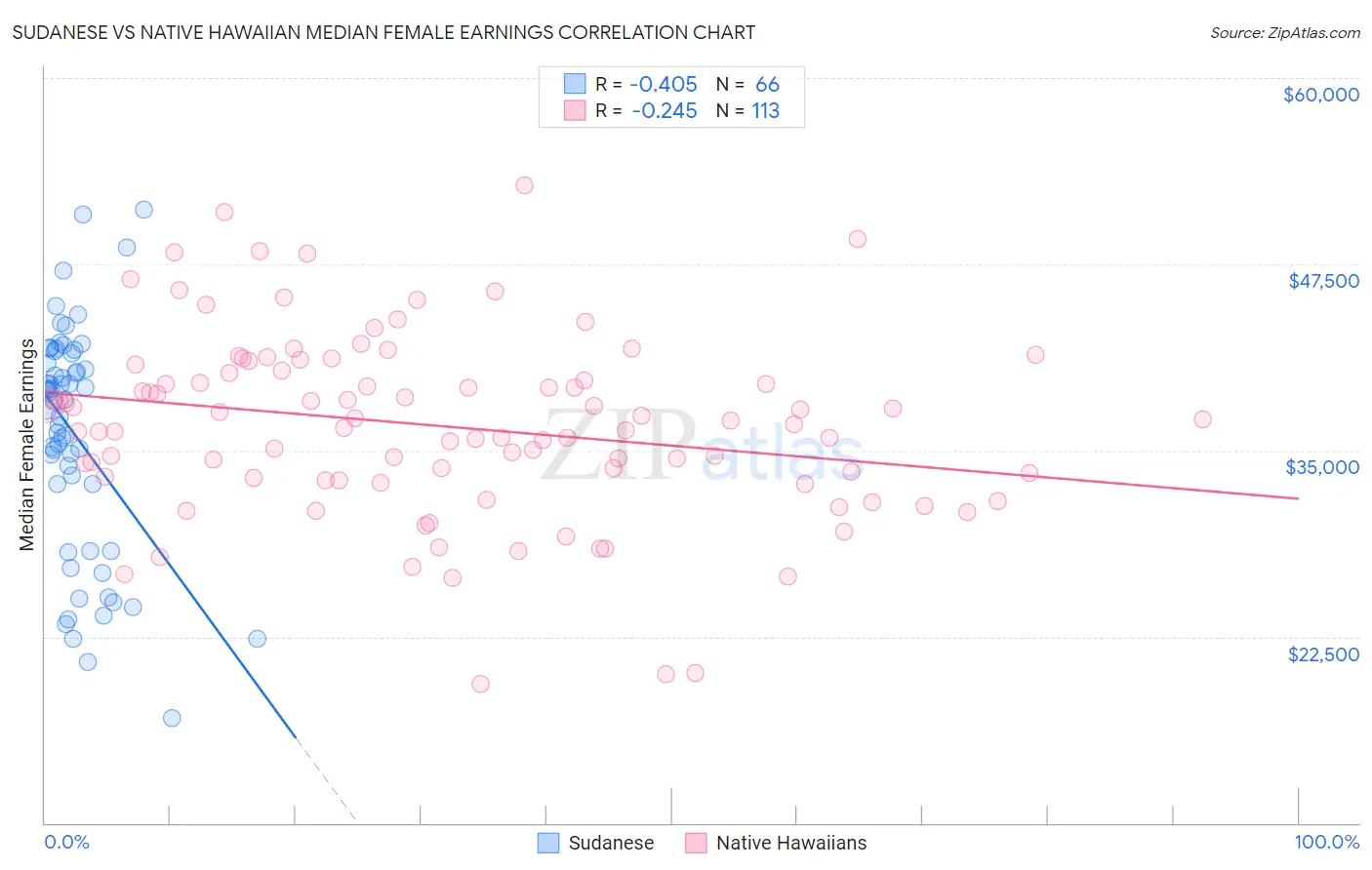 Sudanese vs Native Hawaiian Median Female Earnings