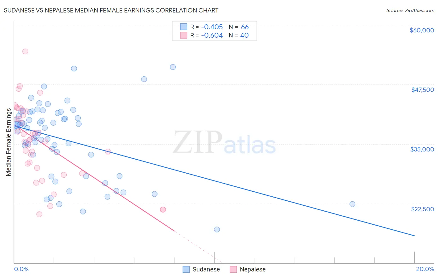 Sudanese vs Nepalese Median Female Earnings