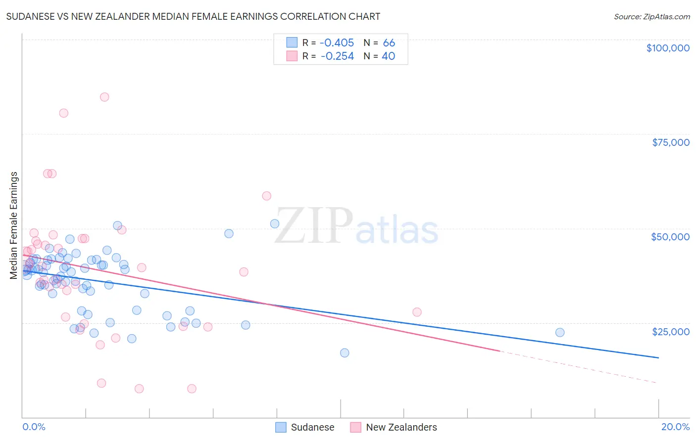 Sudanese vs New Zealander Median Female Earnings