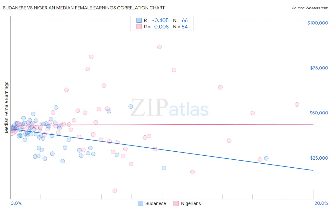 Sudanese vs Nigerian Median Female Earnings