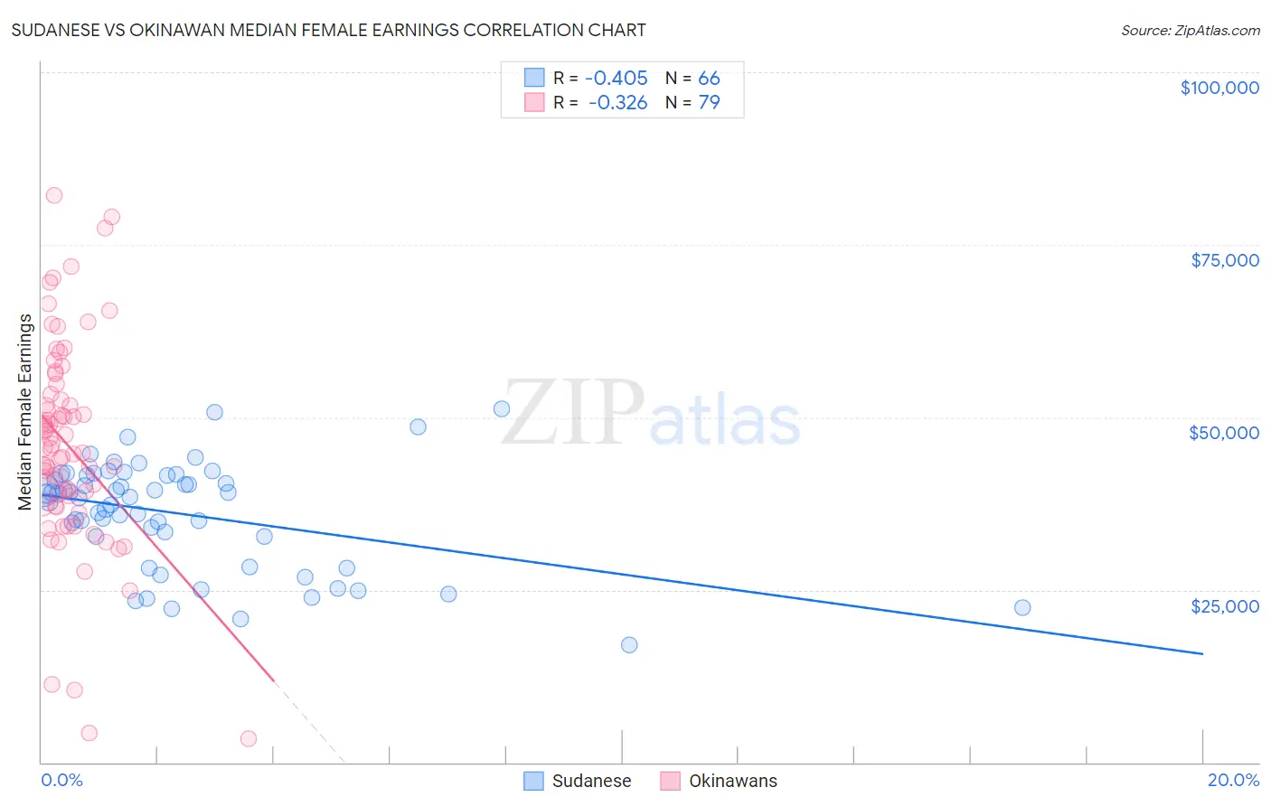 Sudanese vs Okinawan Median Female Earnings