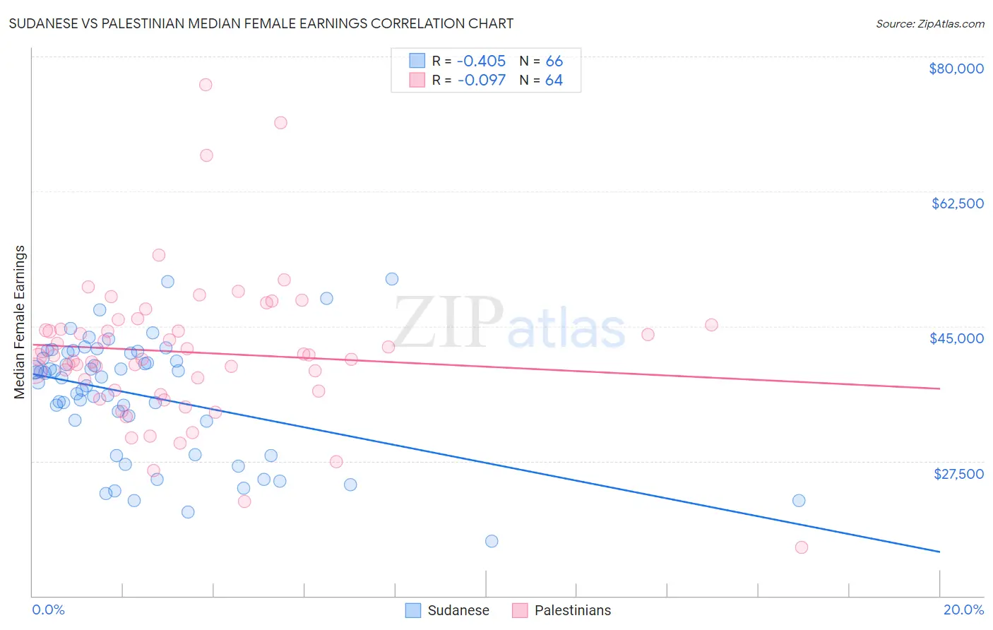 Sudanese vs Palestinian Median Female Earnings