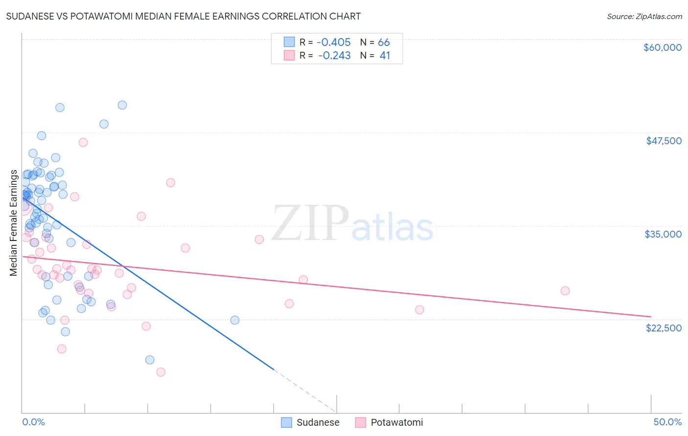Sudanese vs Potawatomi Median Female Earnings