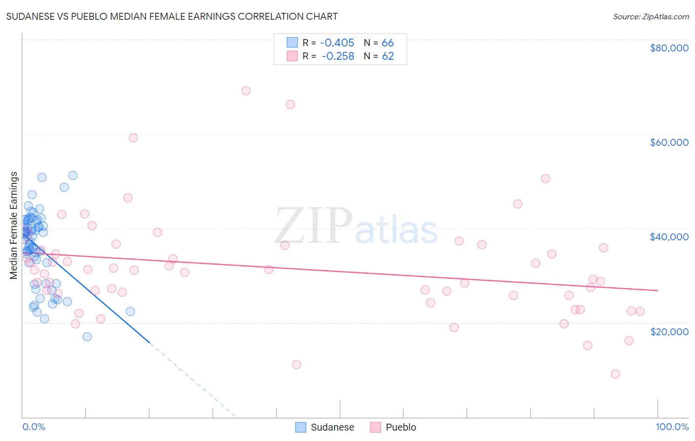 Sudanese vs Pueblo Median Female Earnings