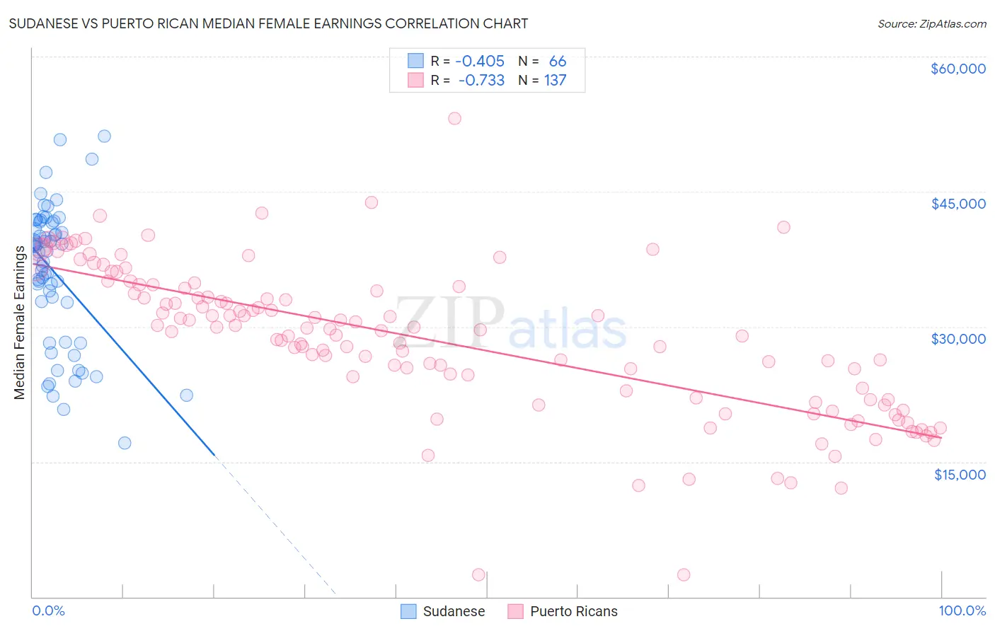 Sudanese vs Puerto Rican Median Female Earnings