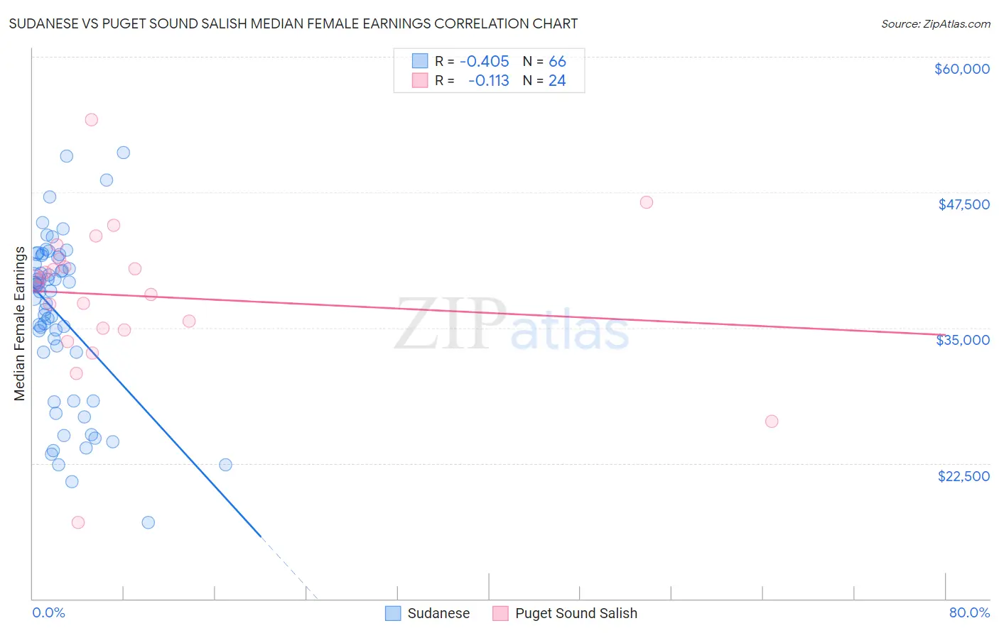 Sudanese vs Puget Sound Salish Median Female Earnings