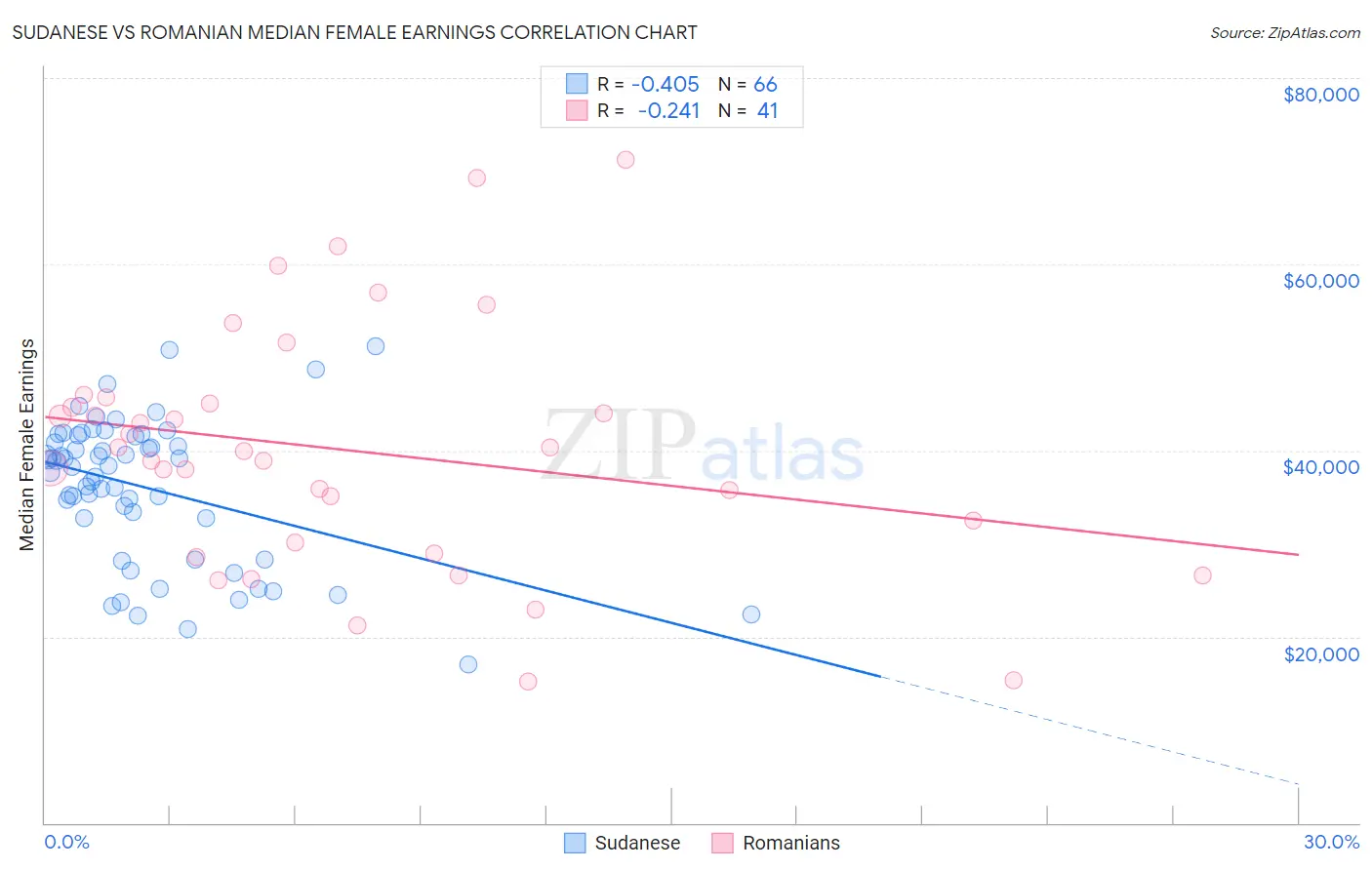 Sudanese vs Romanian Median Female Earnings