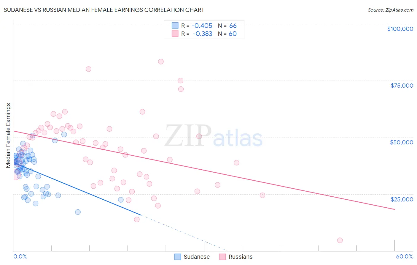 Sudanese vs Russian Median Female Earnings