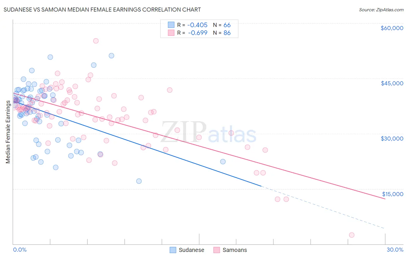 Sudanese vs Samoan Median Female Earnings