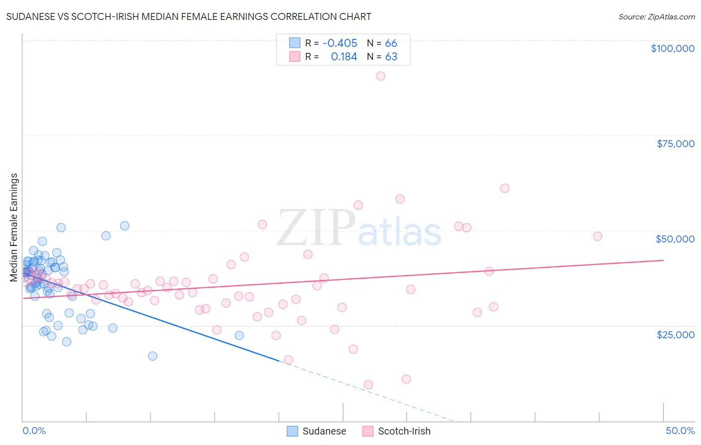 Sudanese vs Scotch-Irish Median Female Earnings