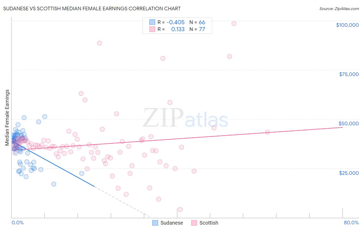 Sudanese vs Scottish Median Female Earnings