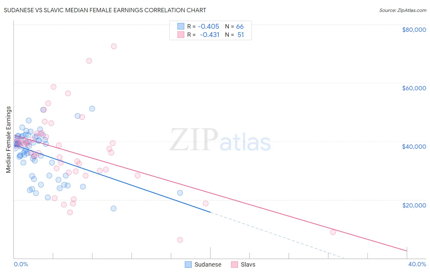 Sudanese vs Slavic Median Female Earnings