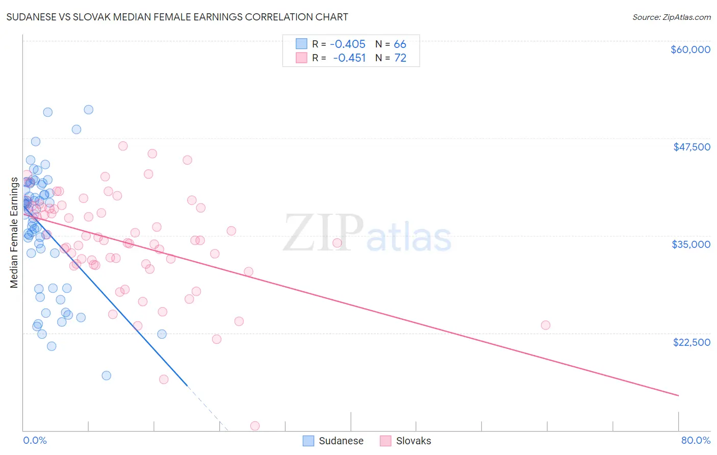 Sudanese vs Slovak Median Female Earnings