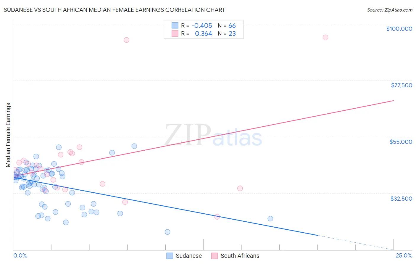 Sudanese vs South African Median Female Earnings