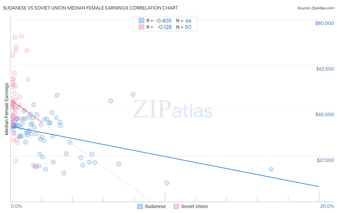 Sudanese vs Soviet Union Median Female Earnings