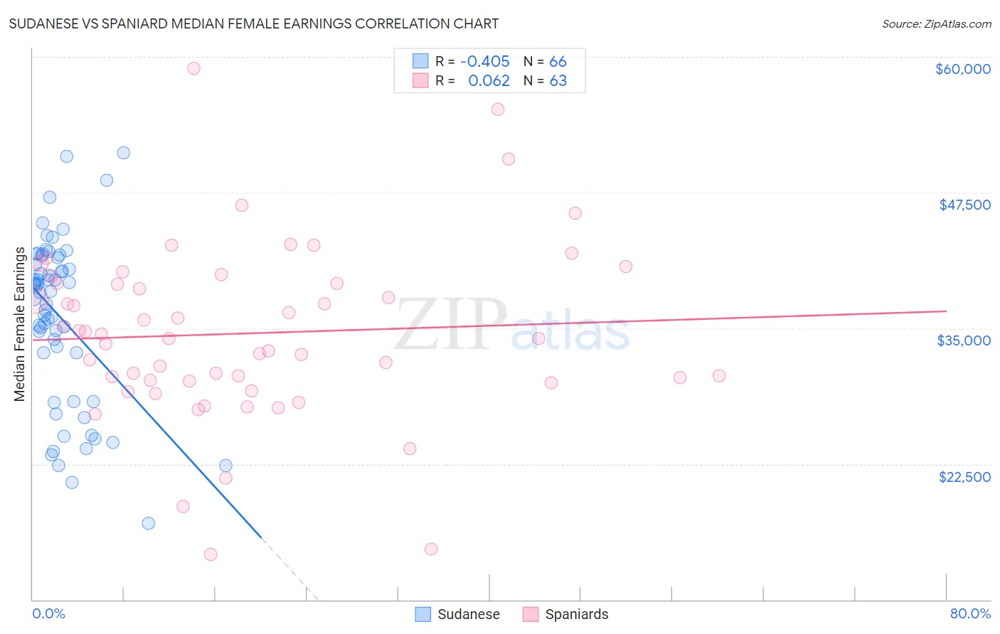 Sudanese vs Spaniard Median Female Earnings