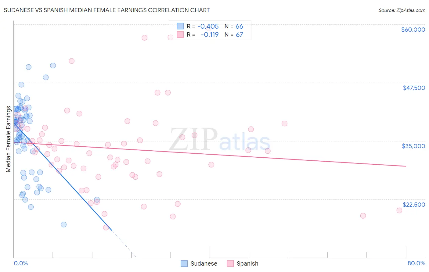 Sudanese vs Spanish Median Female Earnings