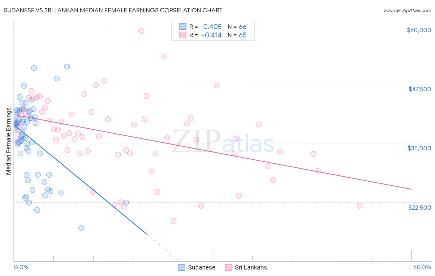 Sudanese vs Sri Lankan Median Female Earnings