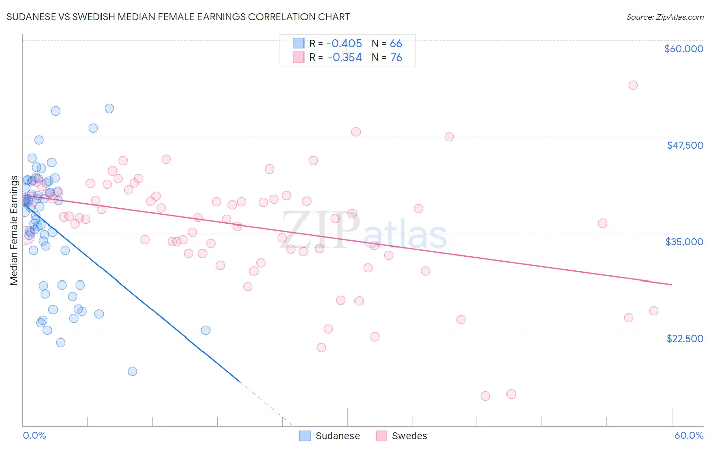 Sudanese vs Swedish Median Female Earnings